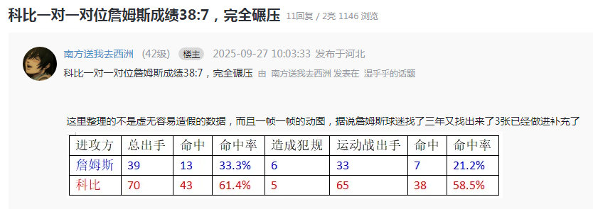 “科比一对一对位詹姆斯成绩38:7，完全碾压”[允悲] ​​​