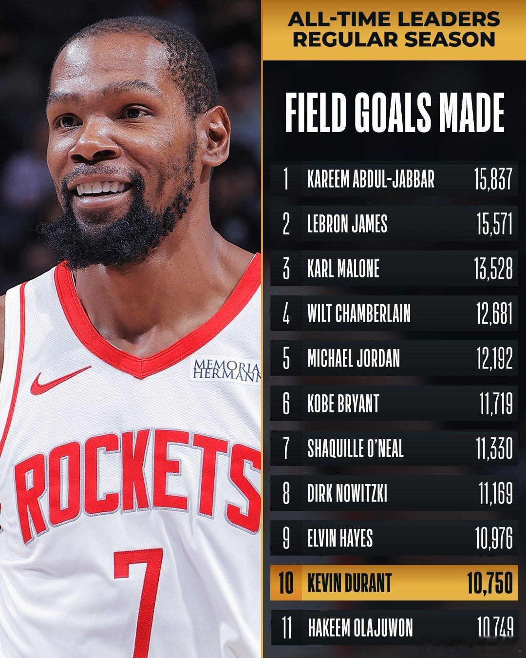 恭喜杜兰特正式升至NBA历史投篮命中总数榜第10位！🎉🏀又一项里程碑，传奇仍