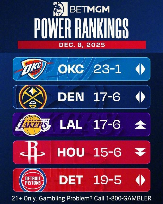 湖人重返战力榜第三 NBA官方公布了最新一期的球队实力榜，雷霆继续强势领跑，湖人