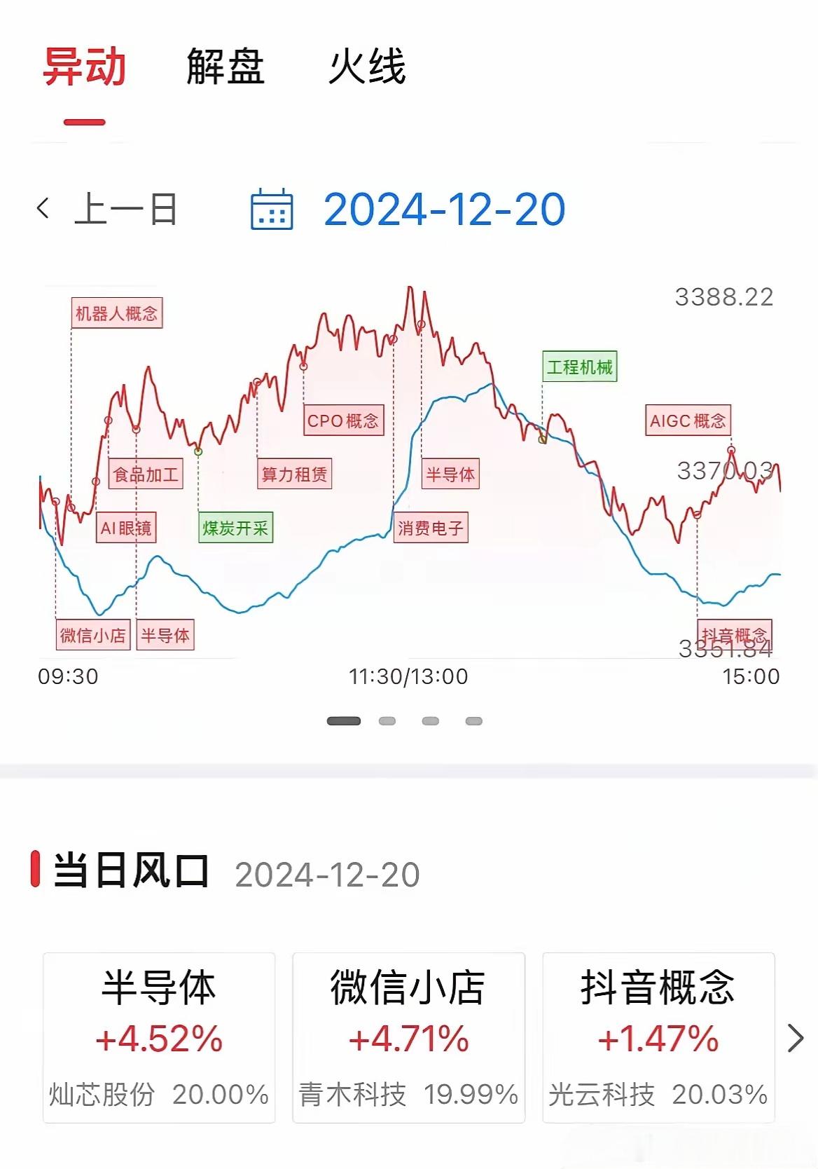周五半导体异军突起，整个板块涨幅接近5%，自主替代将成为贯穿新的一年的主线，半导