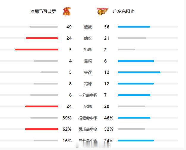 这3分命中率。。。。。。没了没了[允悲][允悲] 