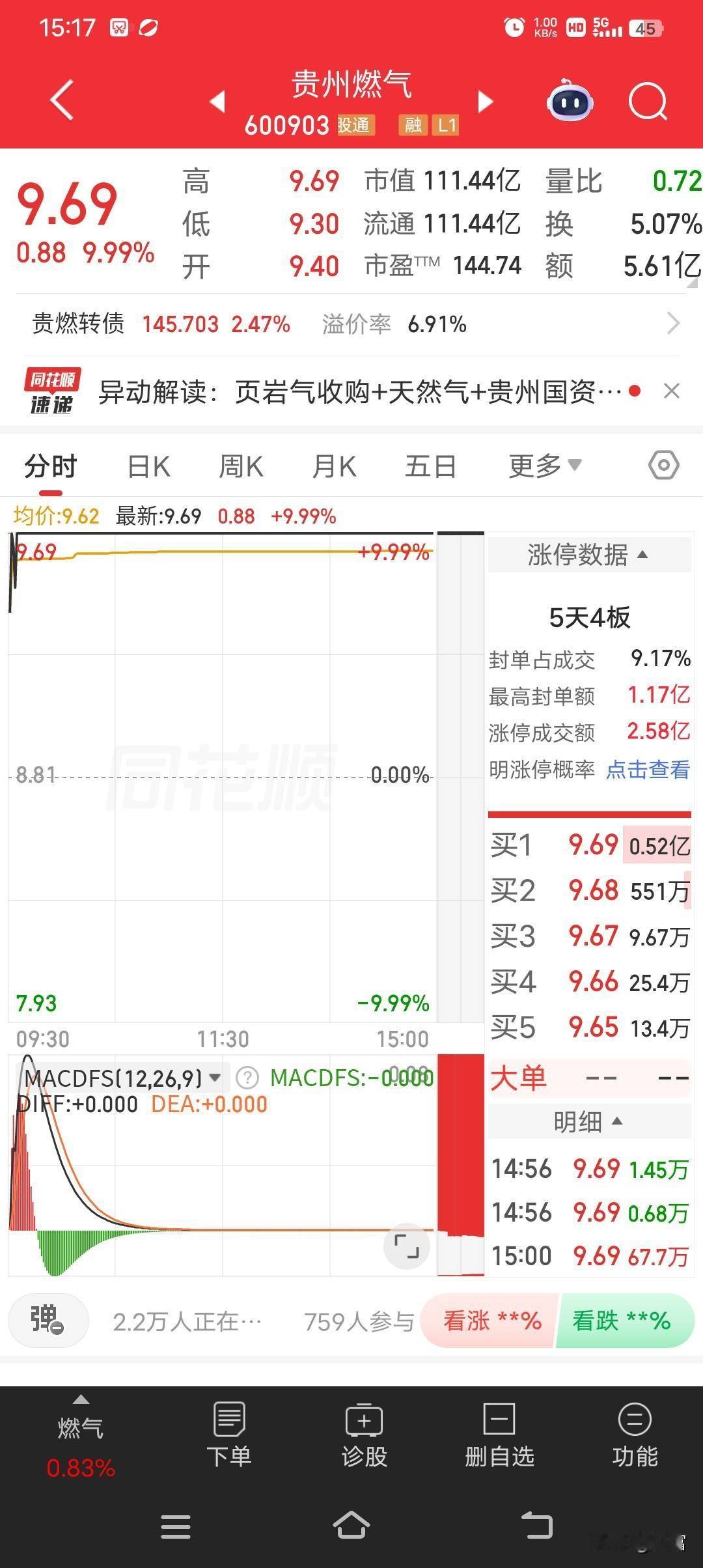 别提贵州燃气了，太闹心。之前我持仓20多天，它一直不温不火，每天就那么不死不活地