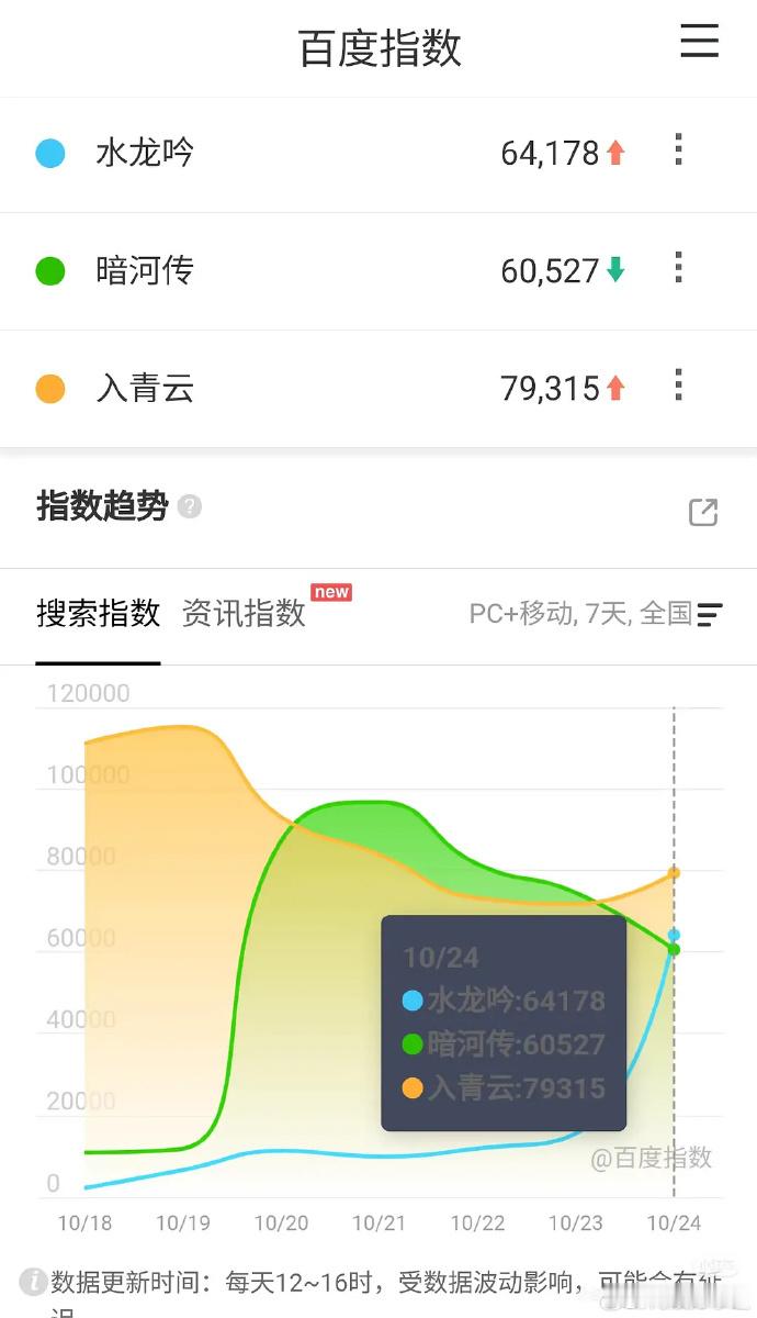 入青云云合第一  昨日云合数据新鲜出炉，《入青云》凭借侯明昊和卢昱晓的默契配合，