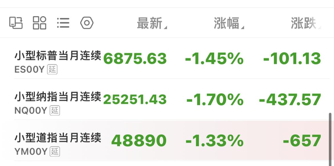 美股昨日休市！

美股期指没有休市，昨天美股三大期指均跌超1%，今日美股三大期指