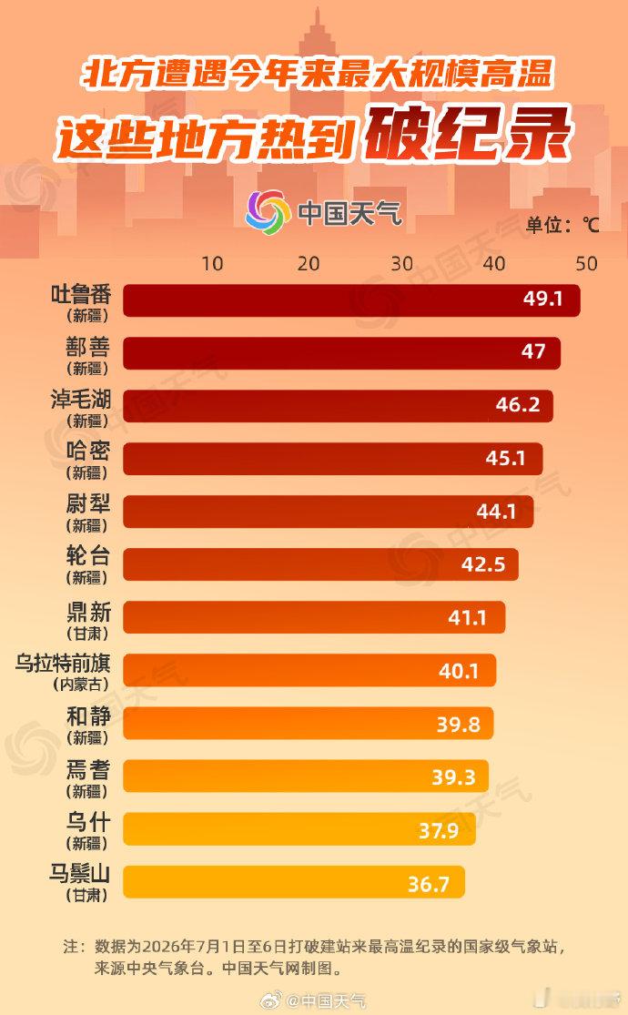 【新疆为何热到破纪录】南北方焖蒸模式上线近日，我国多地暑热升级，出现35℃及以上