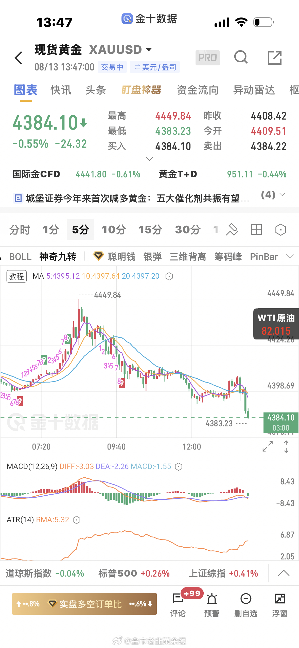 黄金  4400空单下来止盈一波 