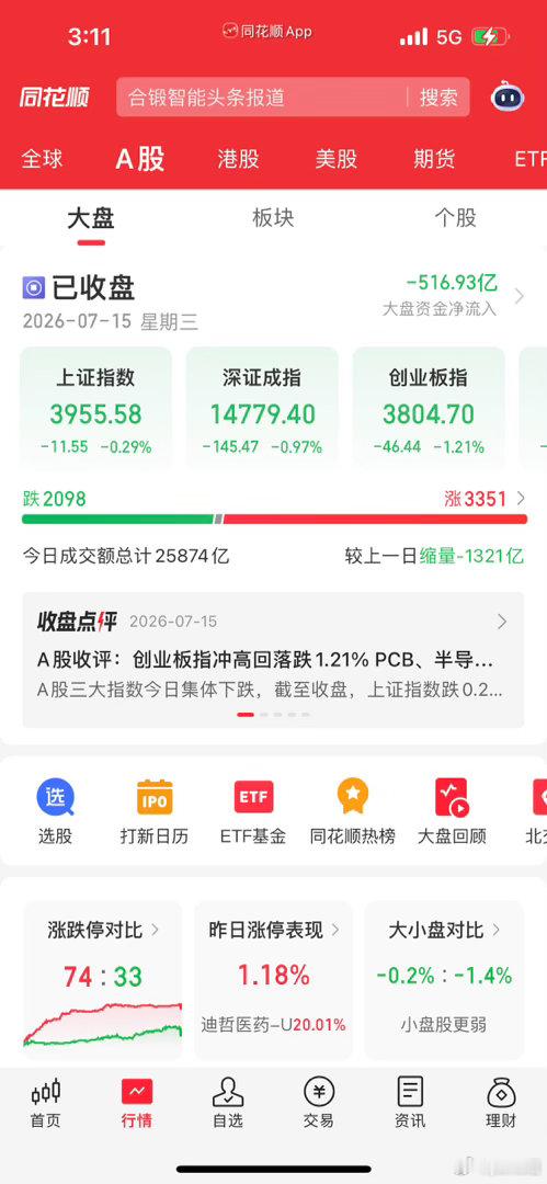收评：全线走弱！沪指冲击5日线失败，科创板暴跌超4%！市场风格彻底大变天！宝子们