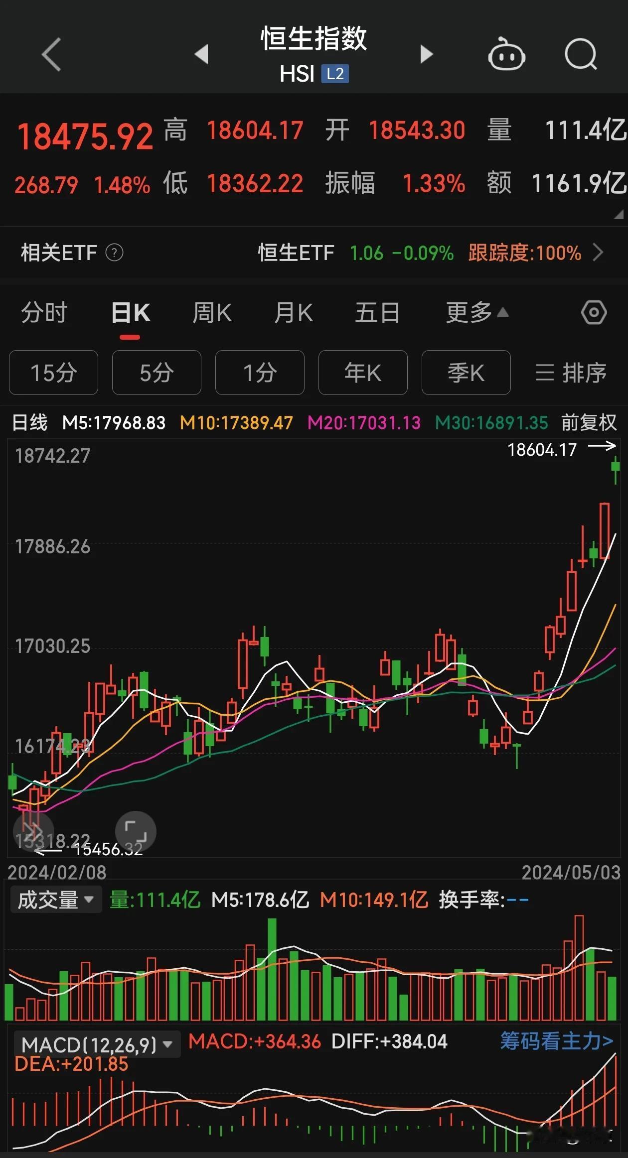 五一期间，香港恒生指数创出新高，港股疯狂上涨，但从日线上看港股，周一可能会下跌震