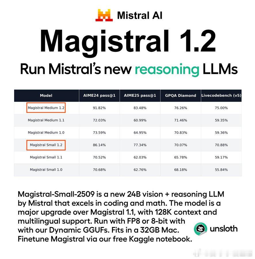 Mistral 推出全新推理模型 Magistral 1.2，性能再度跃升。• 