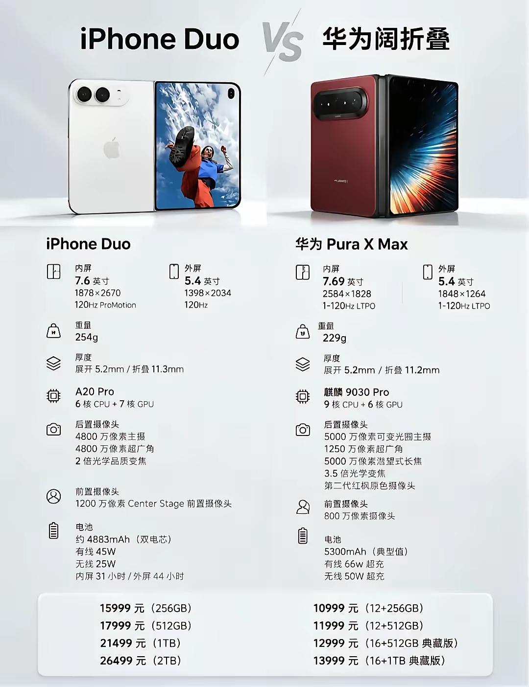 要说这两台阔折叠，争议可太大了！
苹果iPhone Duo刚一曝光，直接把价格干