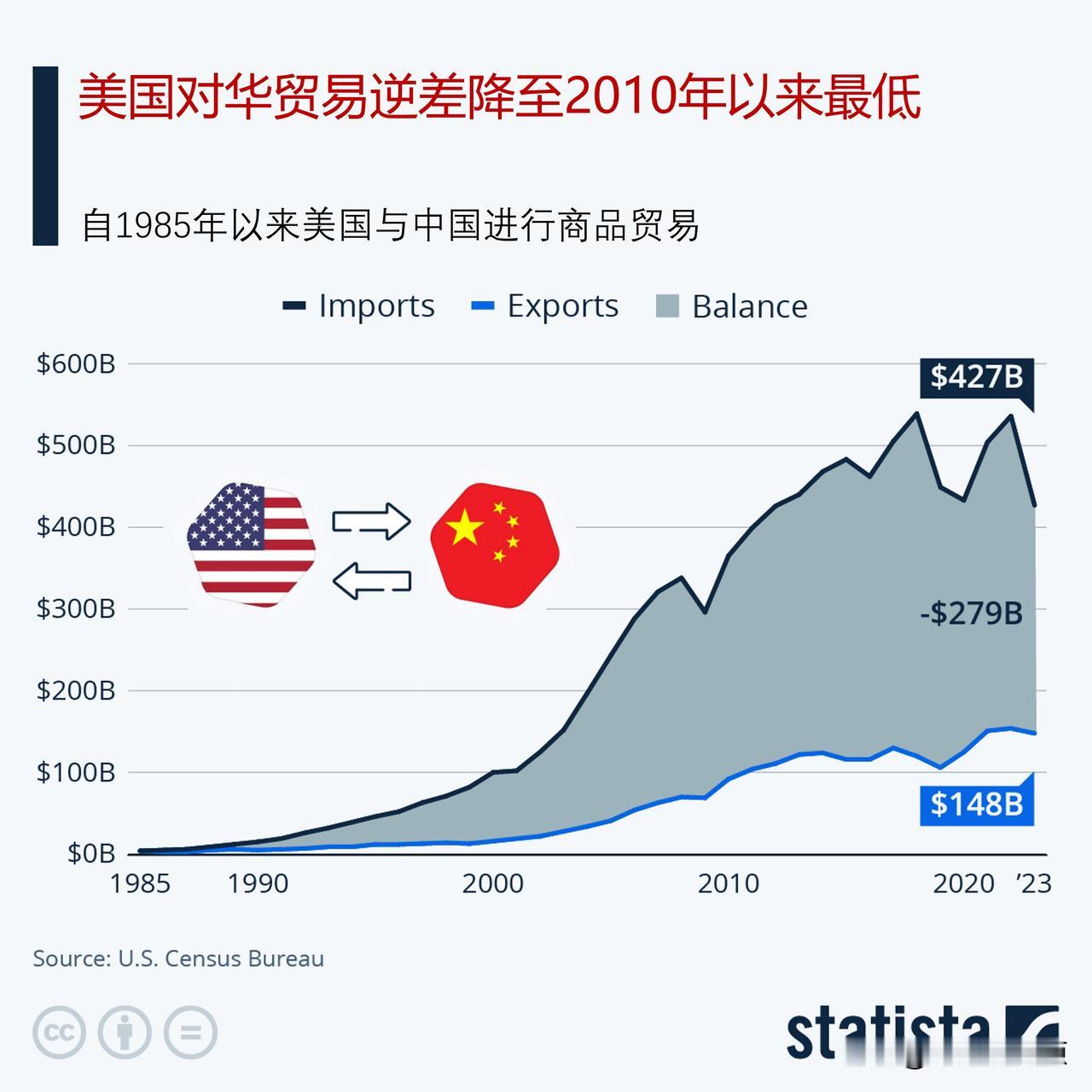 美国经济正在远离中国吗？2023年美国对华商品贸易逆差收窄至2010年以来的最低