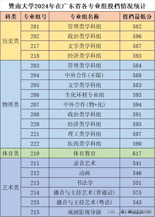 暨南大学2024年在广东省普通高考各专业组投档情况发布