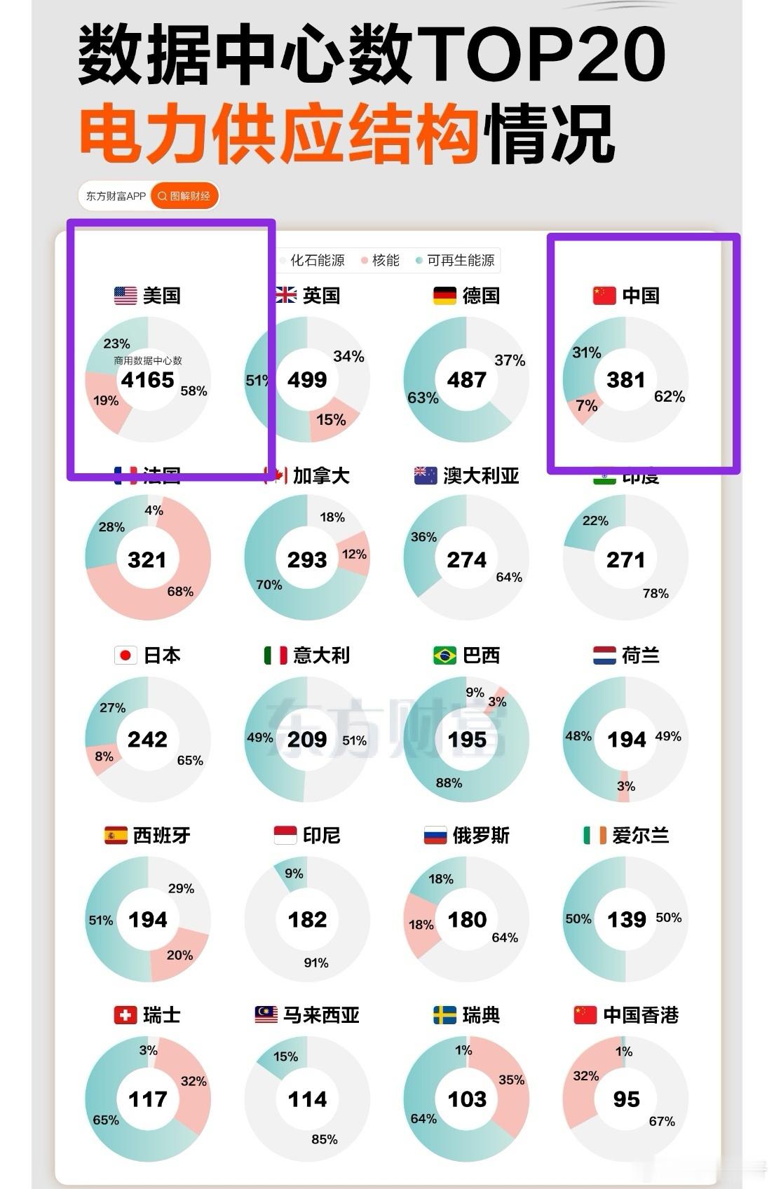 美国的数据中心数量是我们的十倍多，但有没有发现一点，美国的AI应用并没有先进多少