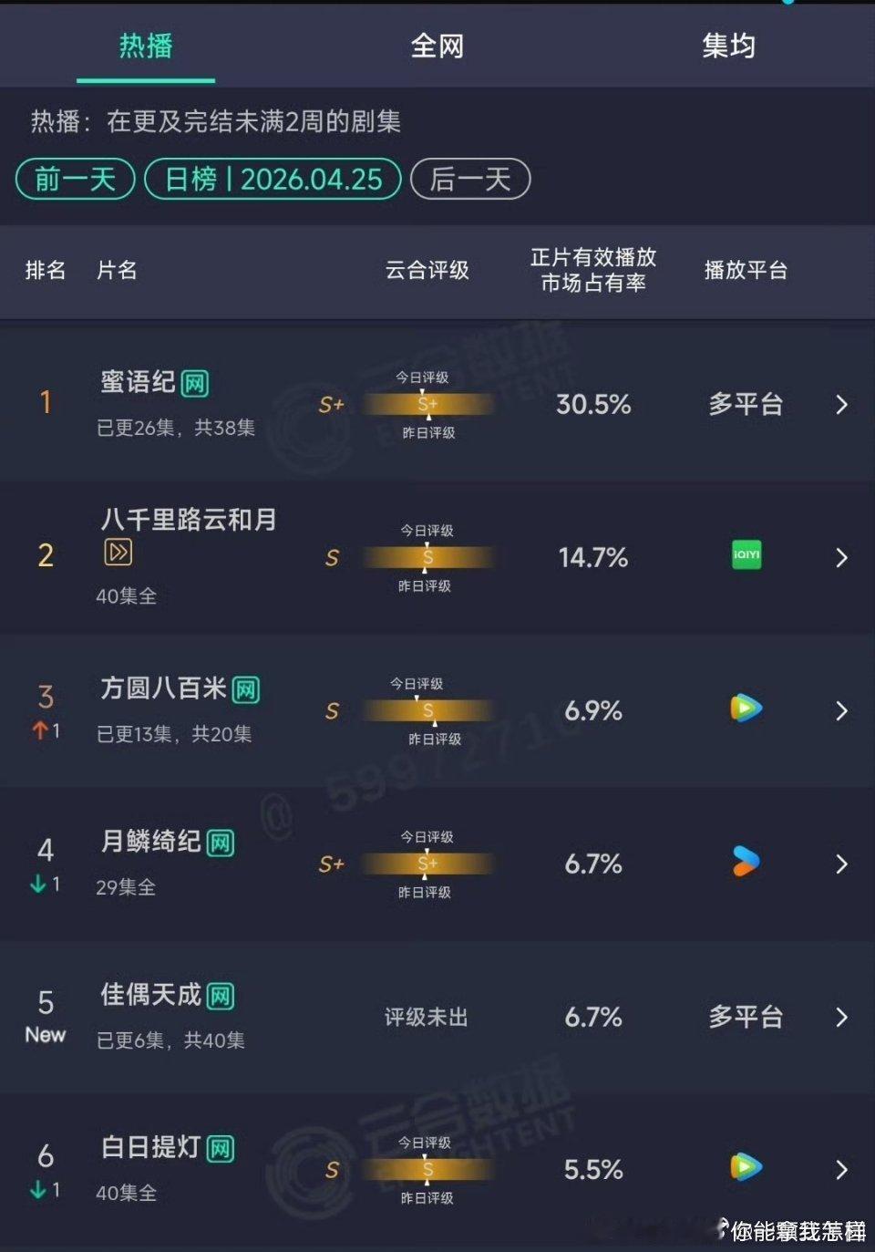 4/25云合，佳偶天成首日6.7%，大约1200+在几乎0营销的情况下，成绩还不