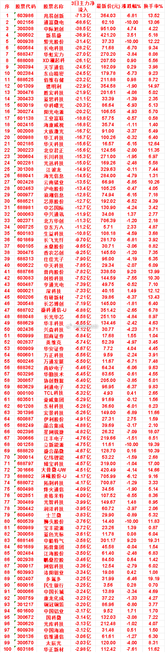 7月30日，前3天主力流出的名单国科微：3日净流出 3.14亿，最新价 132.
