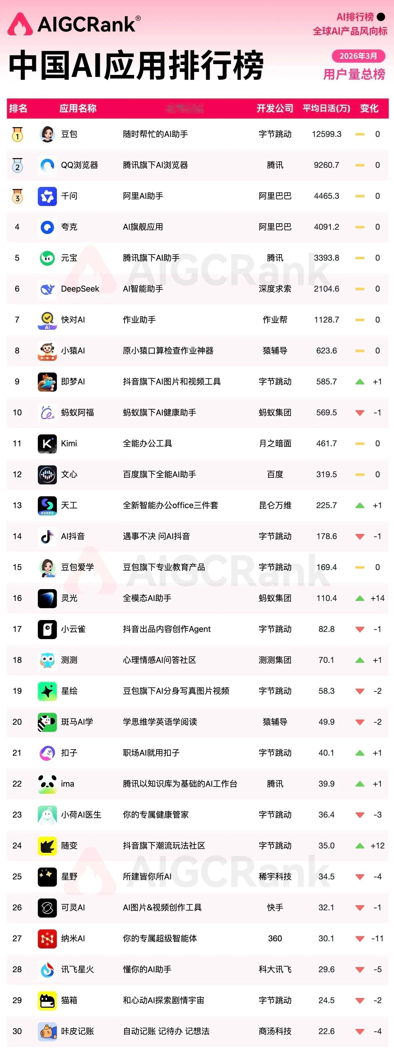 中国 Ai 应用排名榜单，你平常用哪个最多？是不是也是豆包？ 