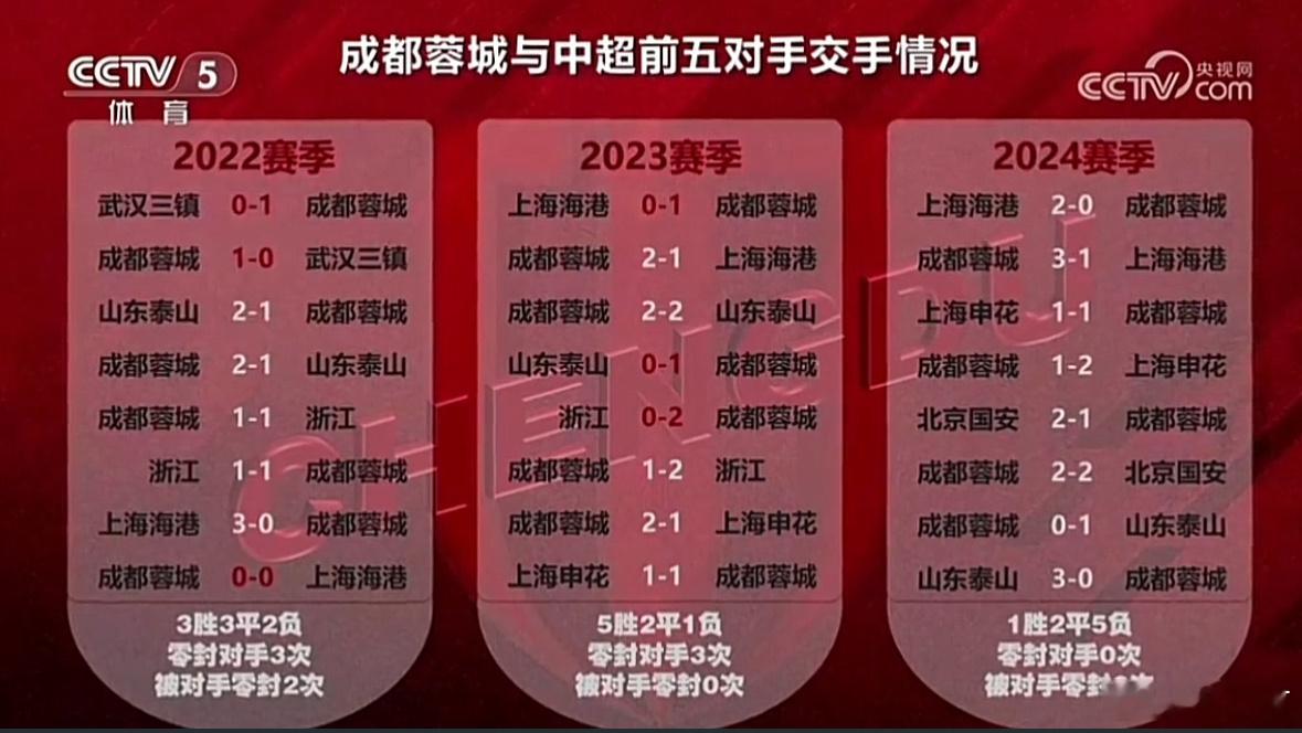 《足球之夜》成都蓉城特别节目。从这两组数据可以看出，虽然近三个赛季的联赛丢球数（