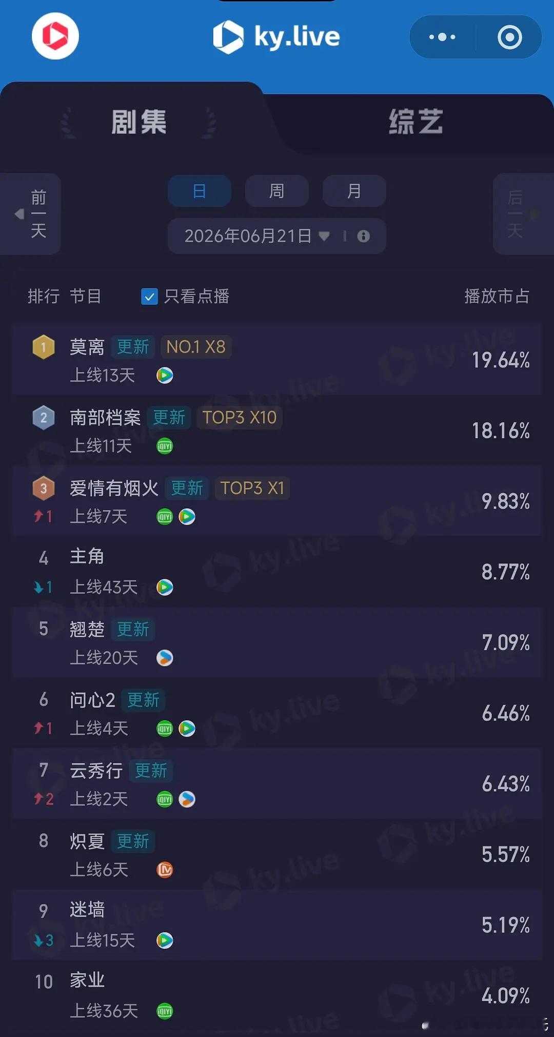 6.21酷云播放量      全端播放量  点播量莫离      4160  3