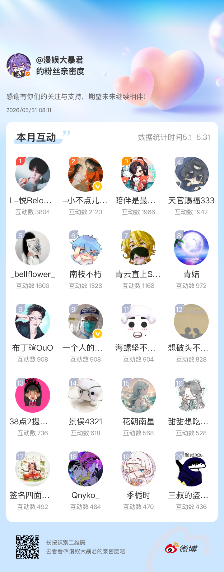 感谢有你们的陪伴与支持，期望未来继续相伴～网页链接微博亲密度粉丝亲密度