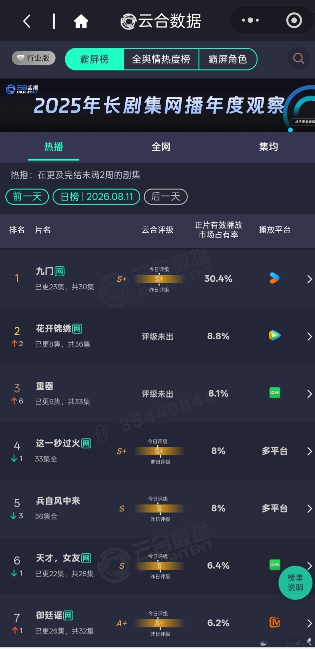 8.11云合大盘大致和前天持平。九门，继续单更稳稳5000以上。花开锦绣昨日云合