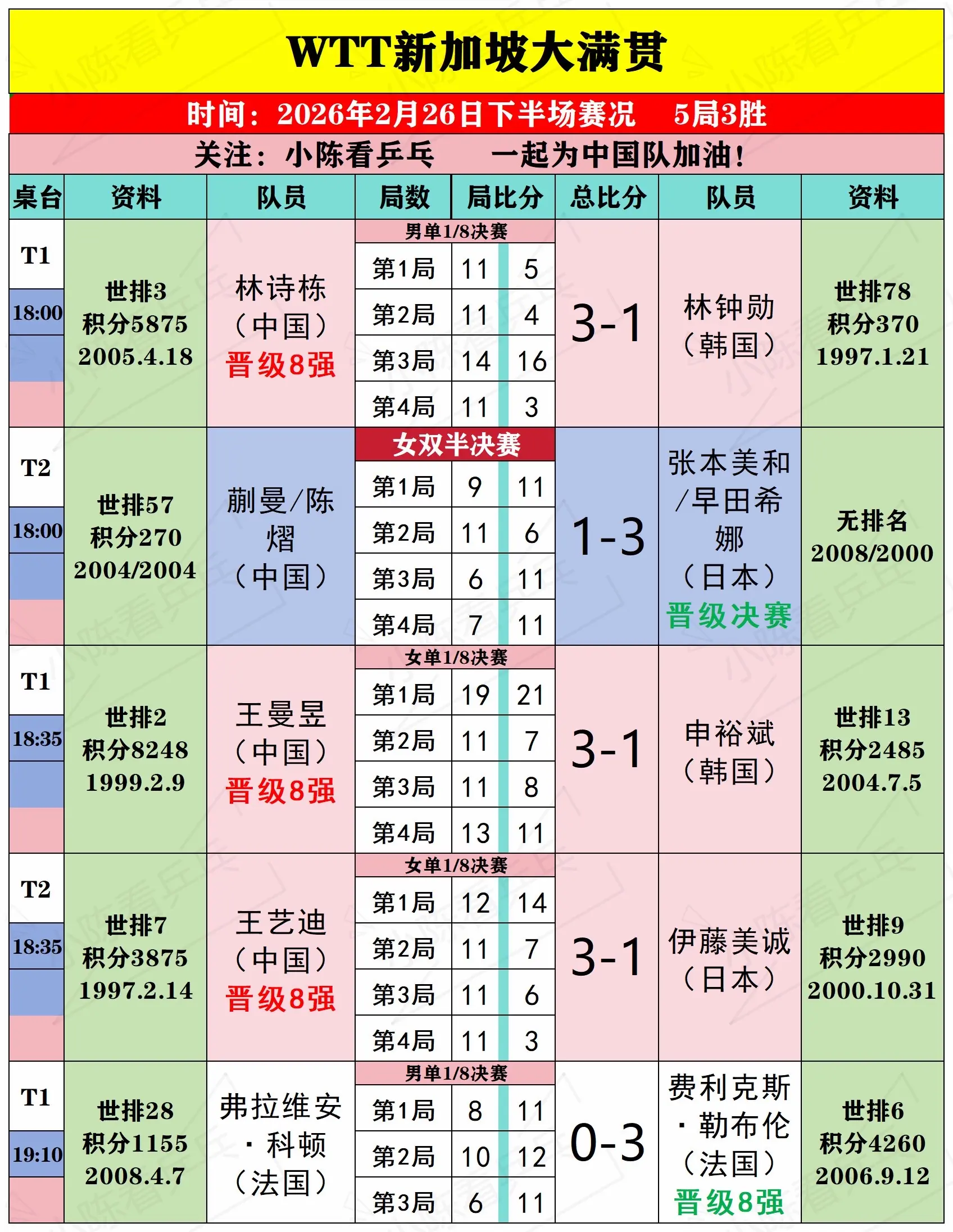 WTT新加坡大满贯2月26日下半场赛况。WTT新加坡大满贯2月26日下...