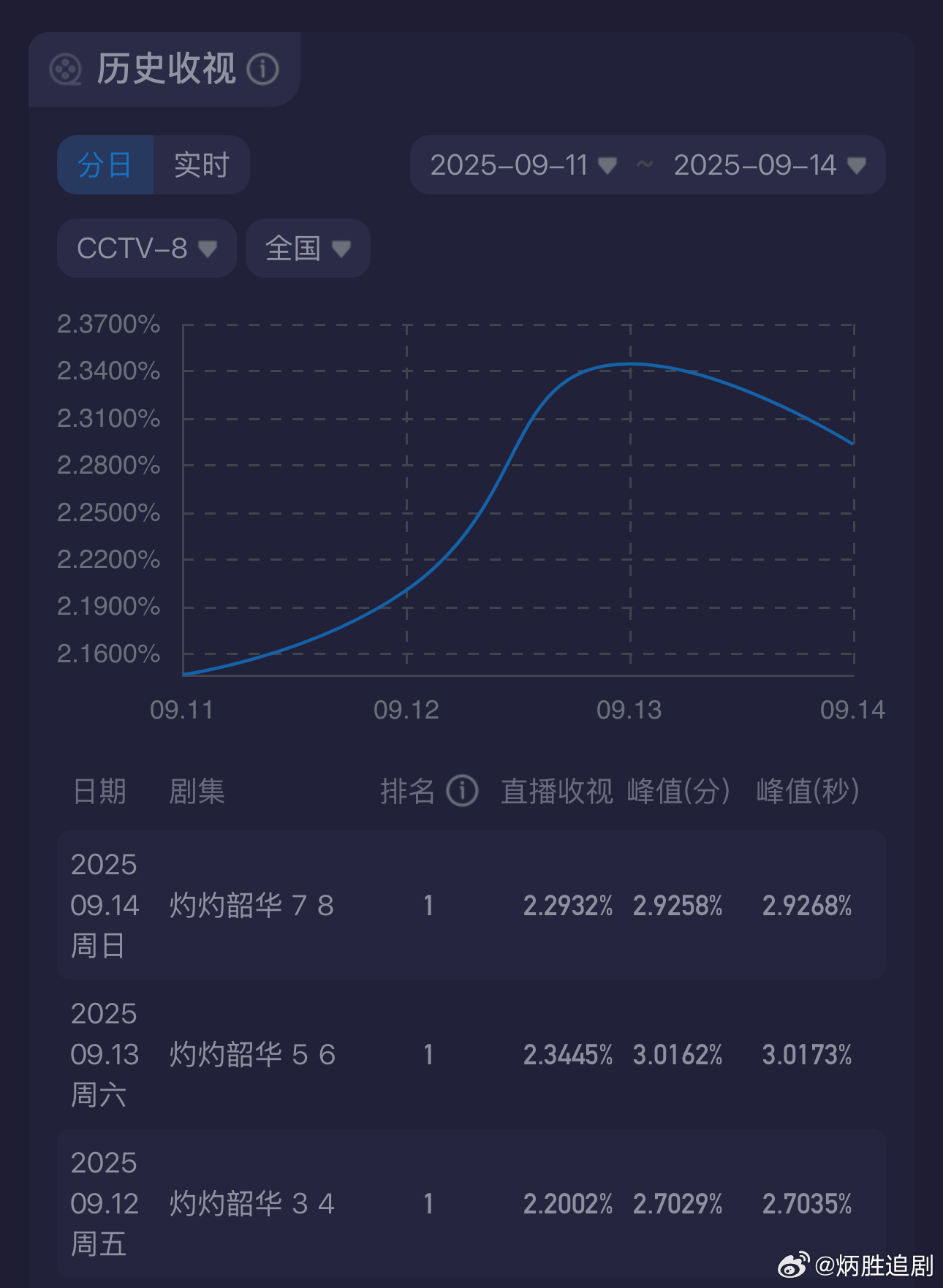 热依扎的《灼灼韶华》推流好猛啊最近，收视率还可以，网播扑街，观众难入场。不过今日