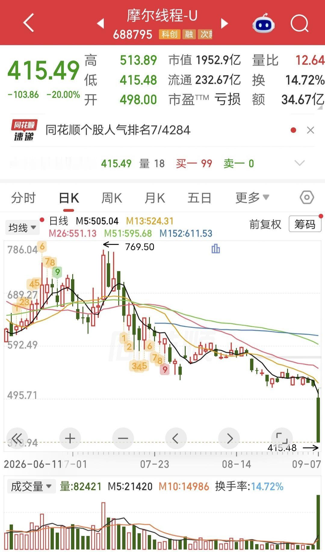 闪崩，3.3万股民今夜无眠！

今天国产GPU龙头摩尔线程闪崩20cm跌停，股价