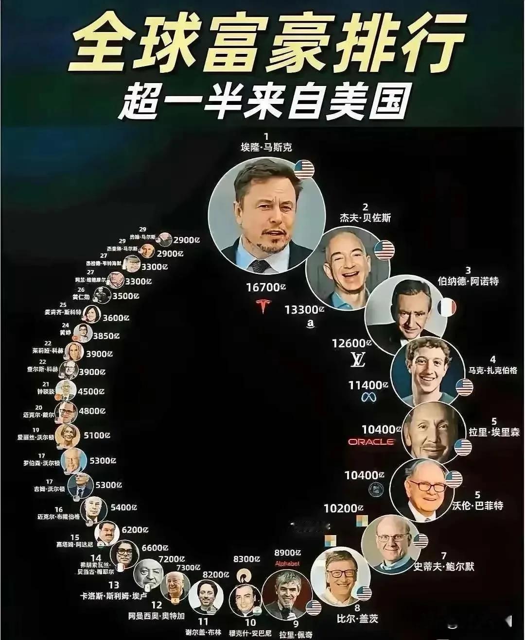 全球富豪排行