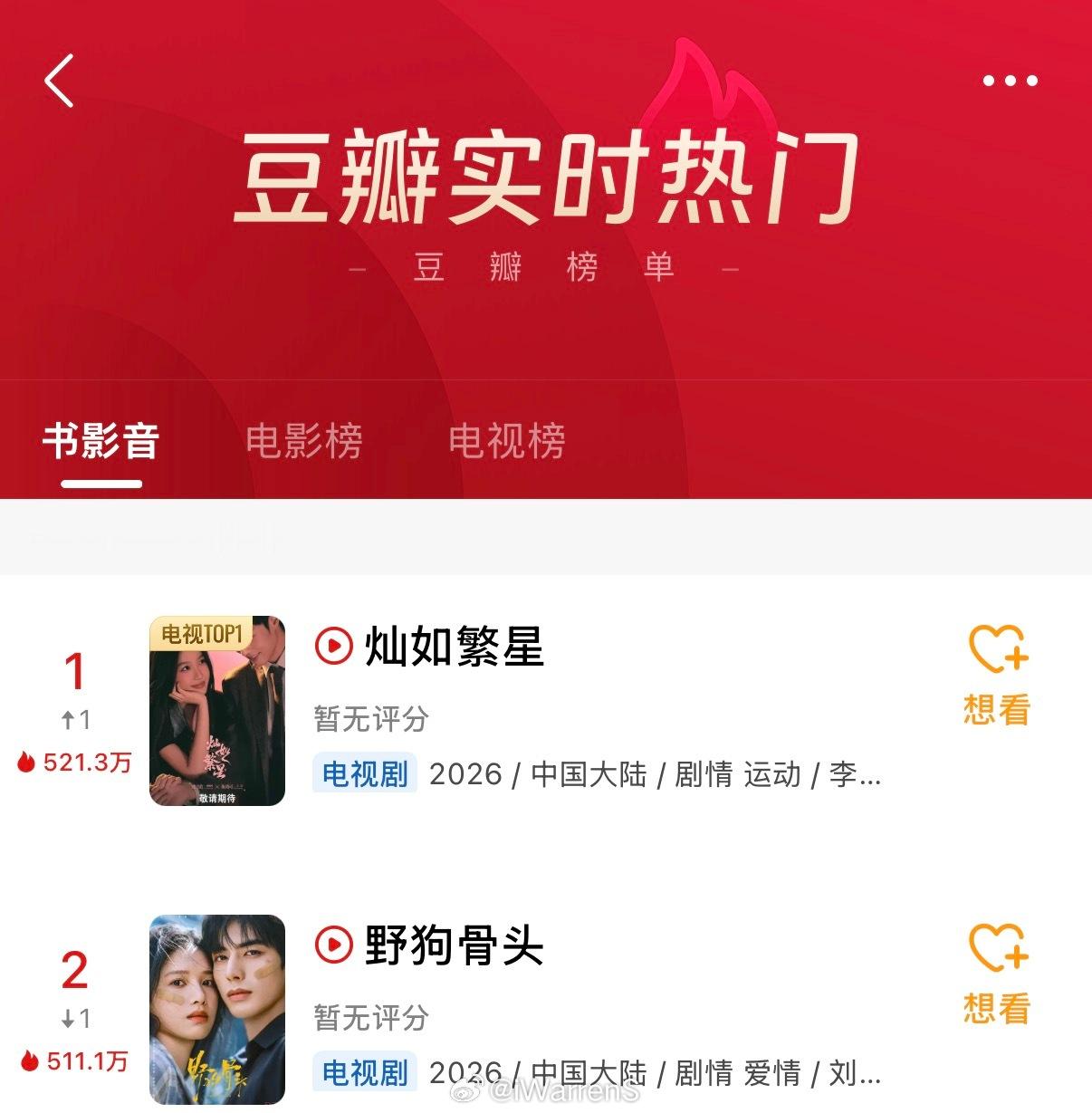 目前虞书欣灿如繁星登顶豆瓣实时热门第一啦！而宋威龙张婧仪野狗骨头紧跟其后排名第二