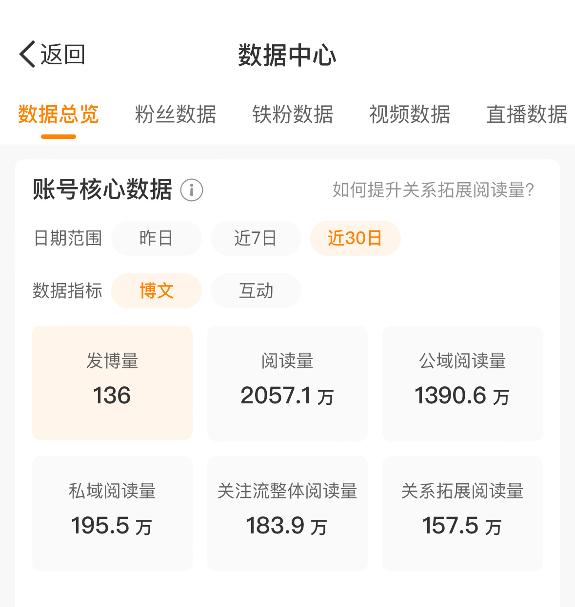 阅读量又回到2000万以上，铁粉却从2000多掉到了1600！不容易啊！不容易！