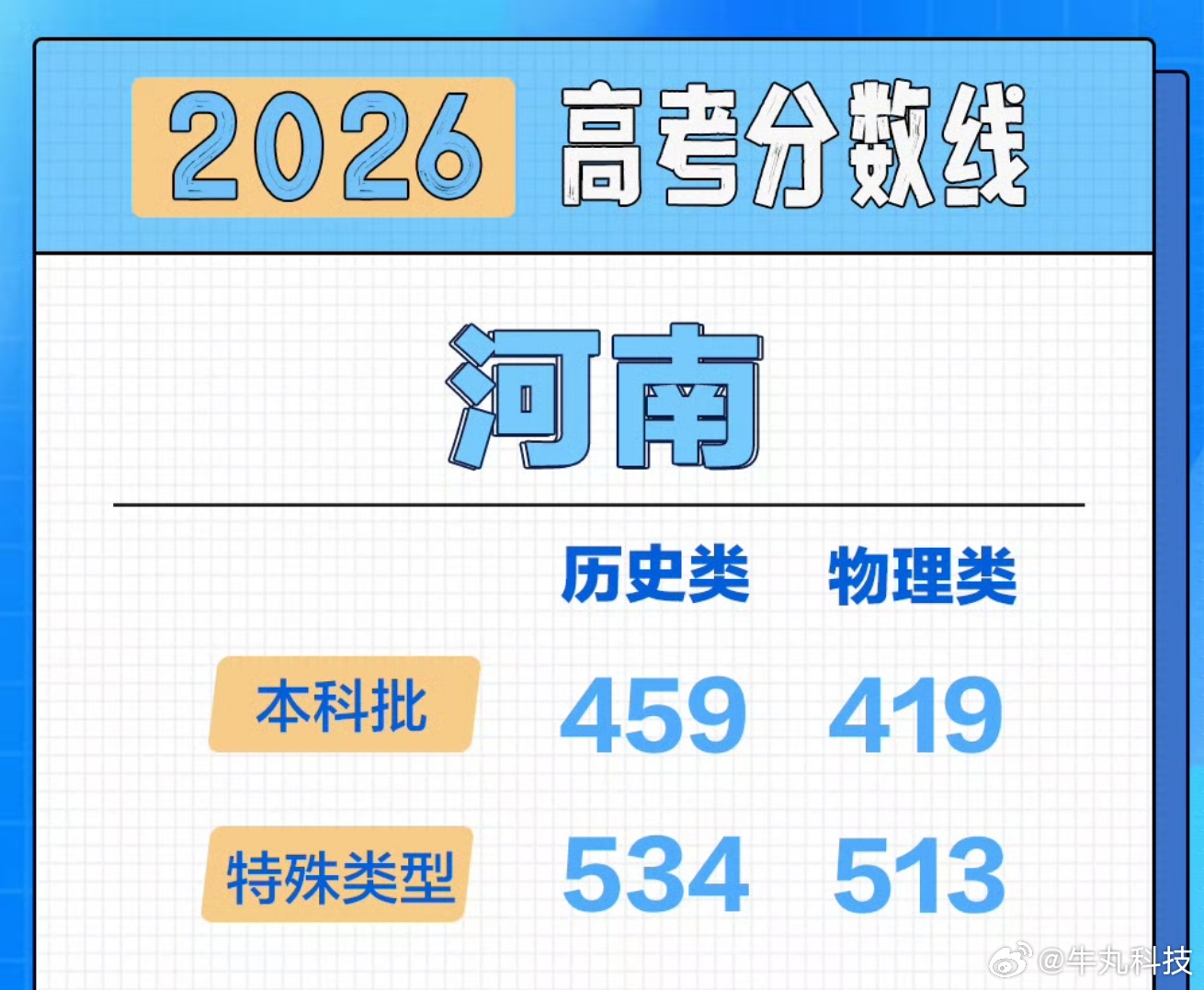 河南高考600分及以上37544人别看河南今年本科分数相比去年降了不少！文科线从