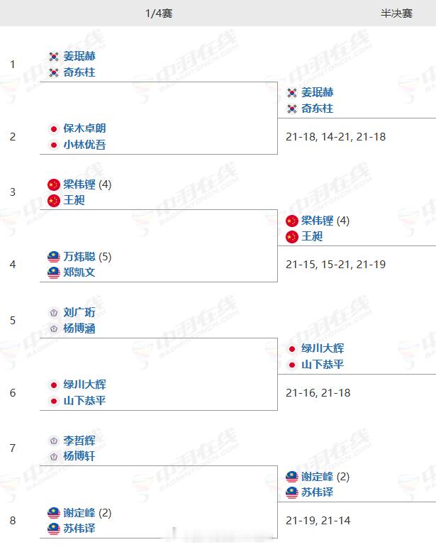 2026年印度羽毛球公开赛各单项四强对阵🆚情况女单/女双/混双依旧等级森严，男