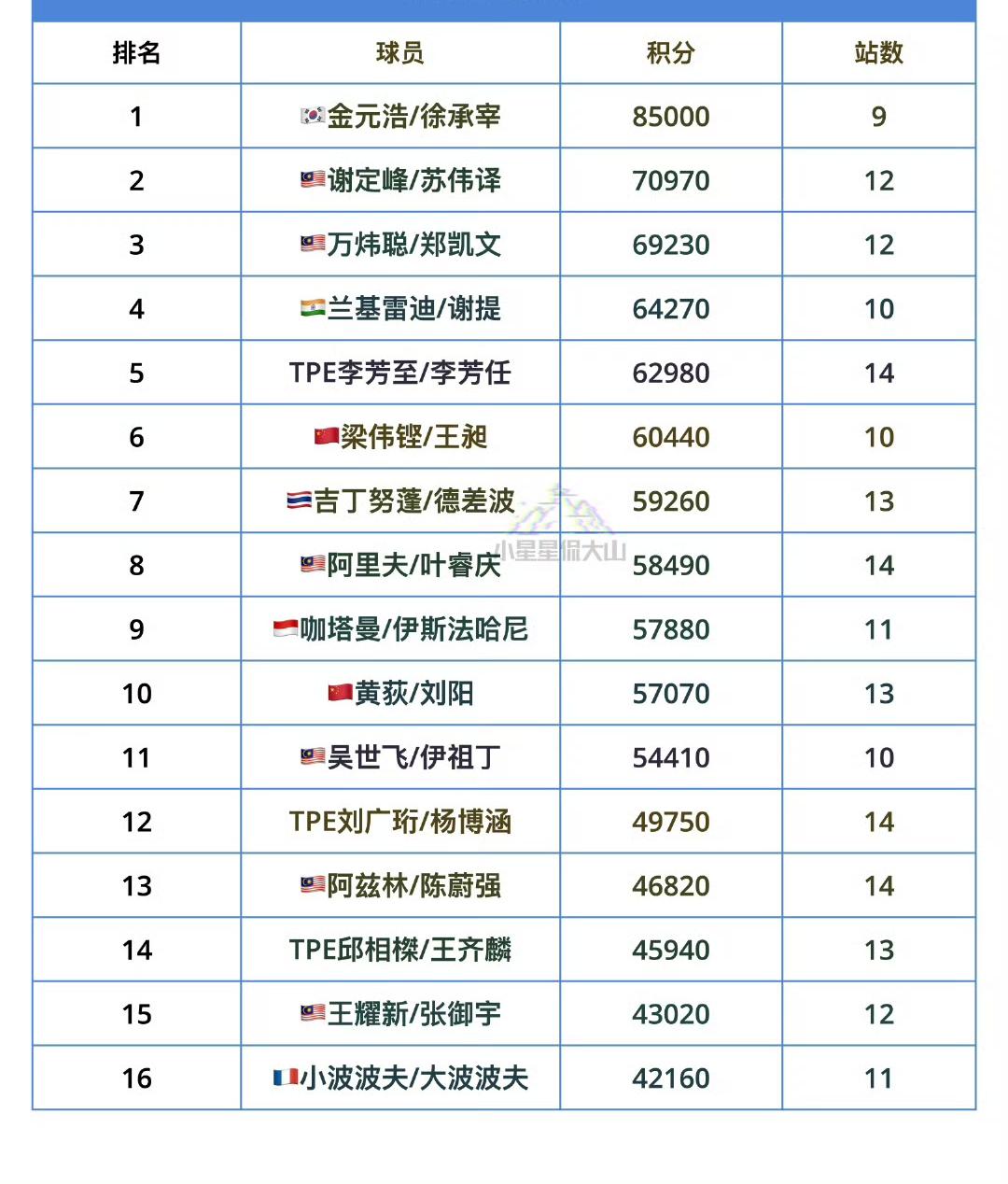 目前通往2025年羽毛球年终总决赛最新男双排名！
排名如图所示。
目前看，国羽男