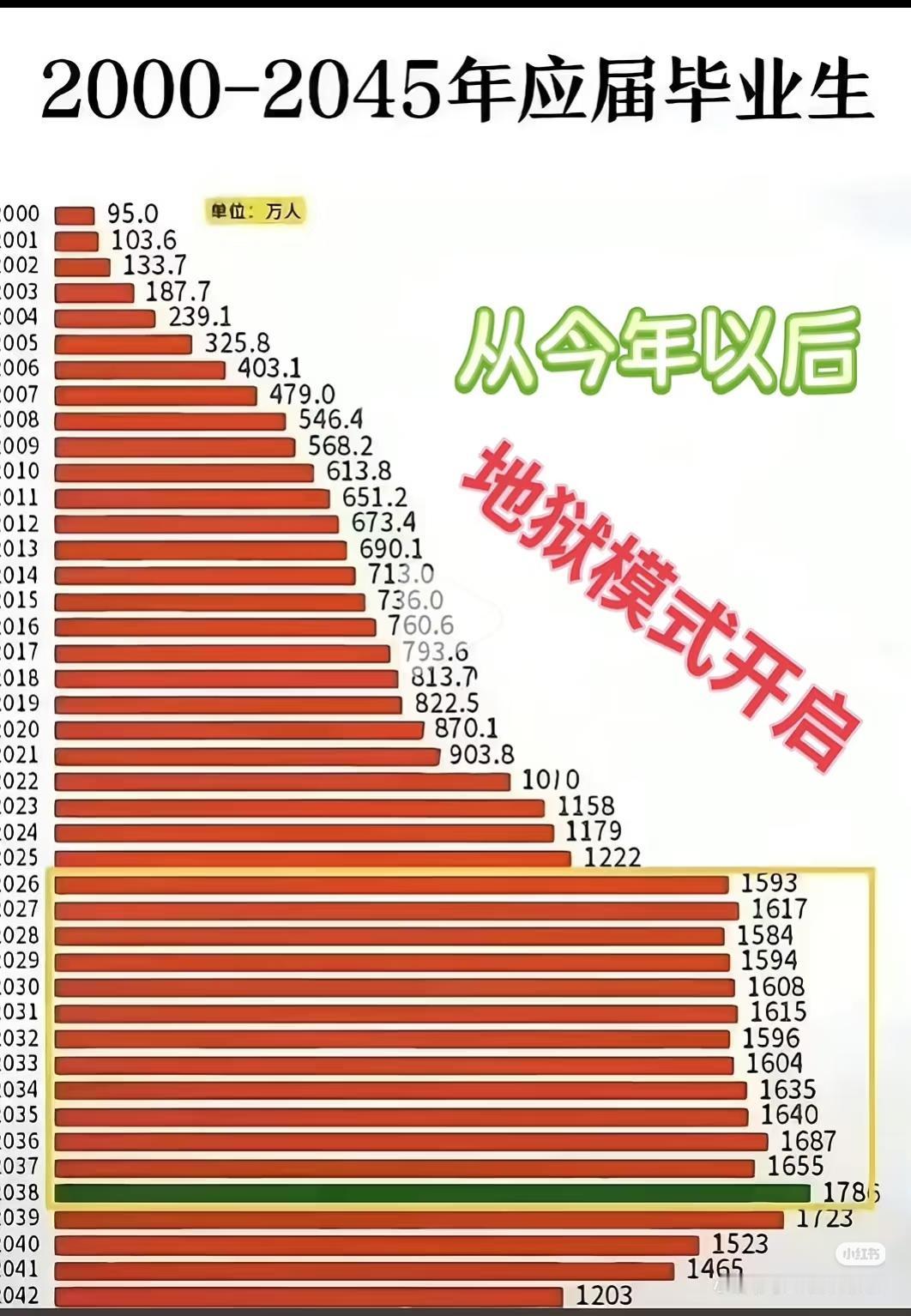 同时，产业结构的升级和调整未能与高学历人才的增长速度相匹配。许多博士硕士所学的专