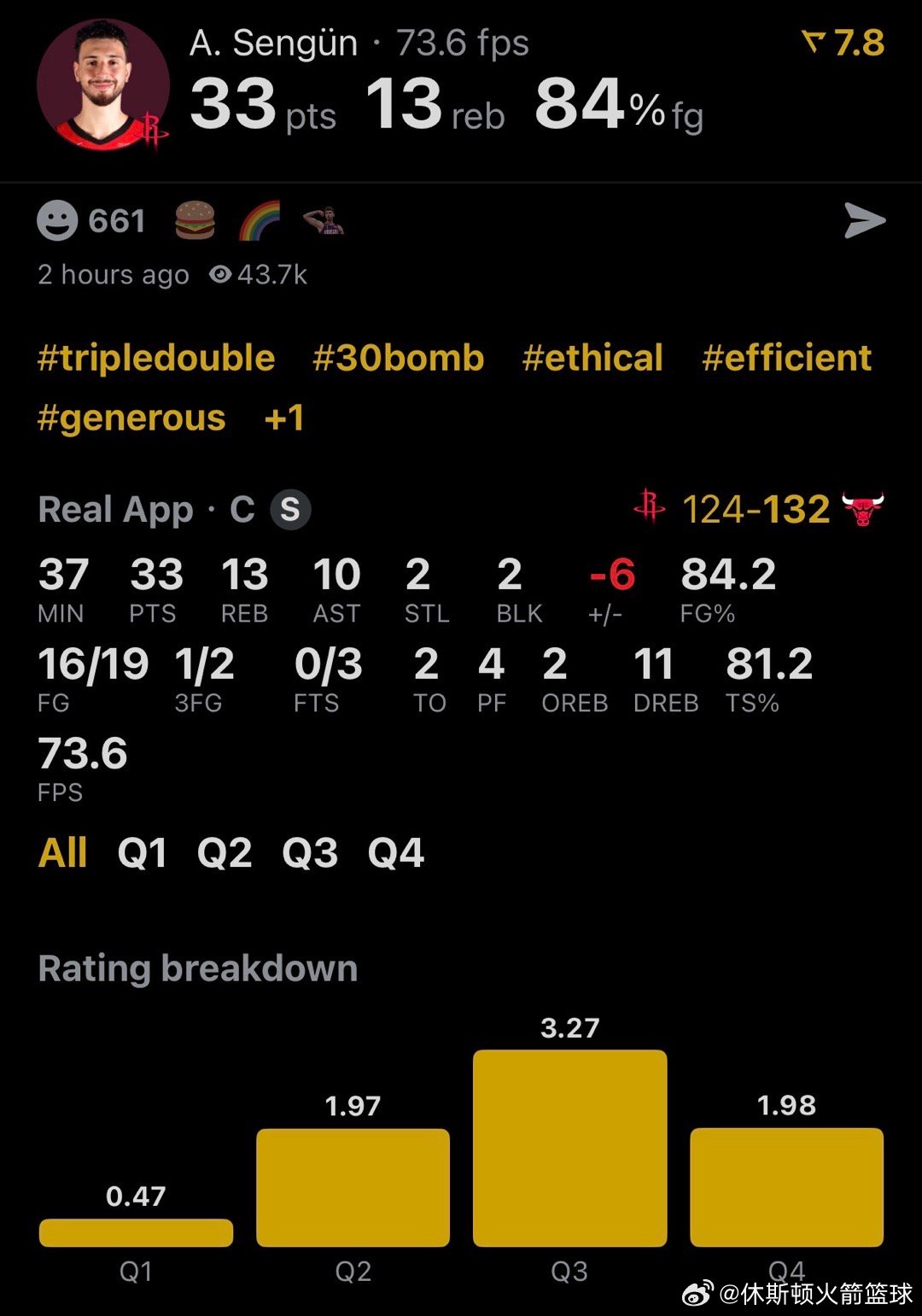 休斯顿火箭 NBA球员评分 申京-我的评分：申老师今天妥妥全明星级别表现啊！19