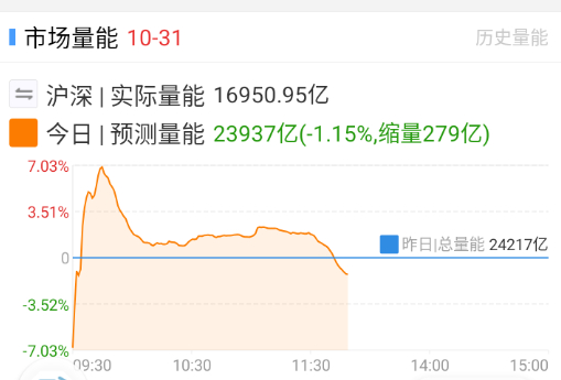 好像噶得差不多了，极速缩量。 ​​​