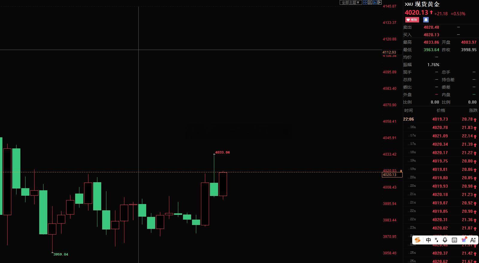 黄金多单全线撤退！行情太快，一会总结黄金金价
