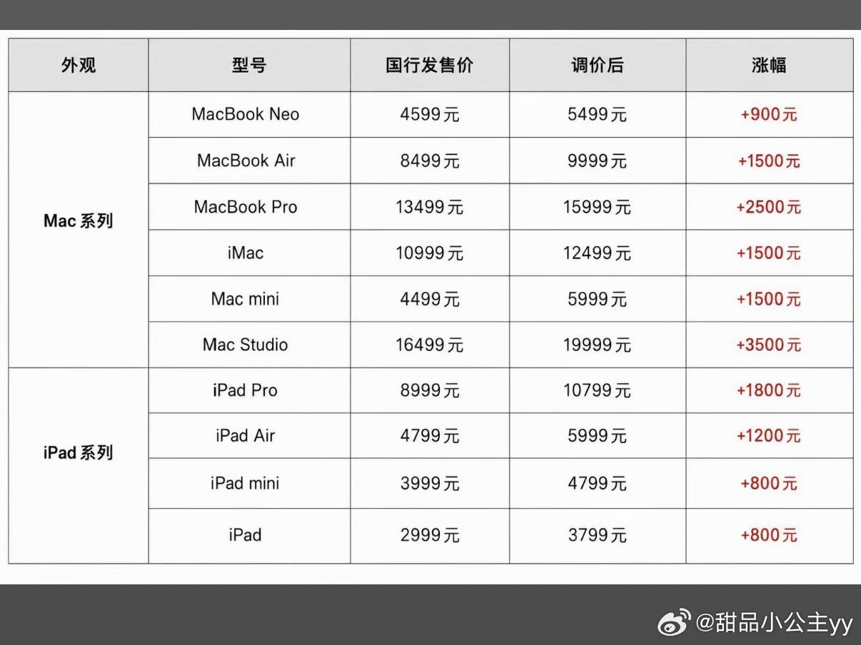 苹果涨价20%6月25日，苹果官方突然更新全球零售价，Mac与iPad产品线平均