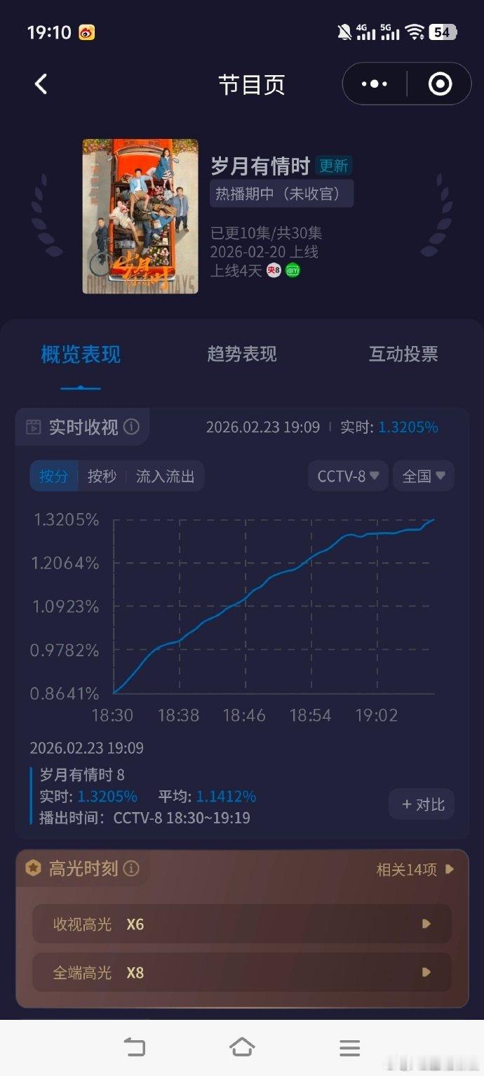 黄景瑜新剧收视率《岁月有情时》收视大涨创新高啦！酷云峰值突破1.32！黄景瑜新剧