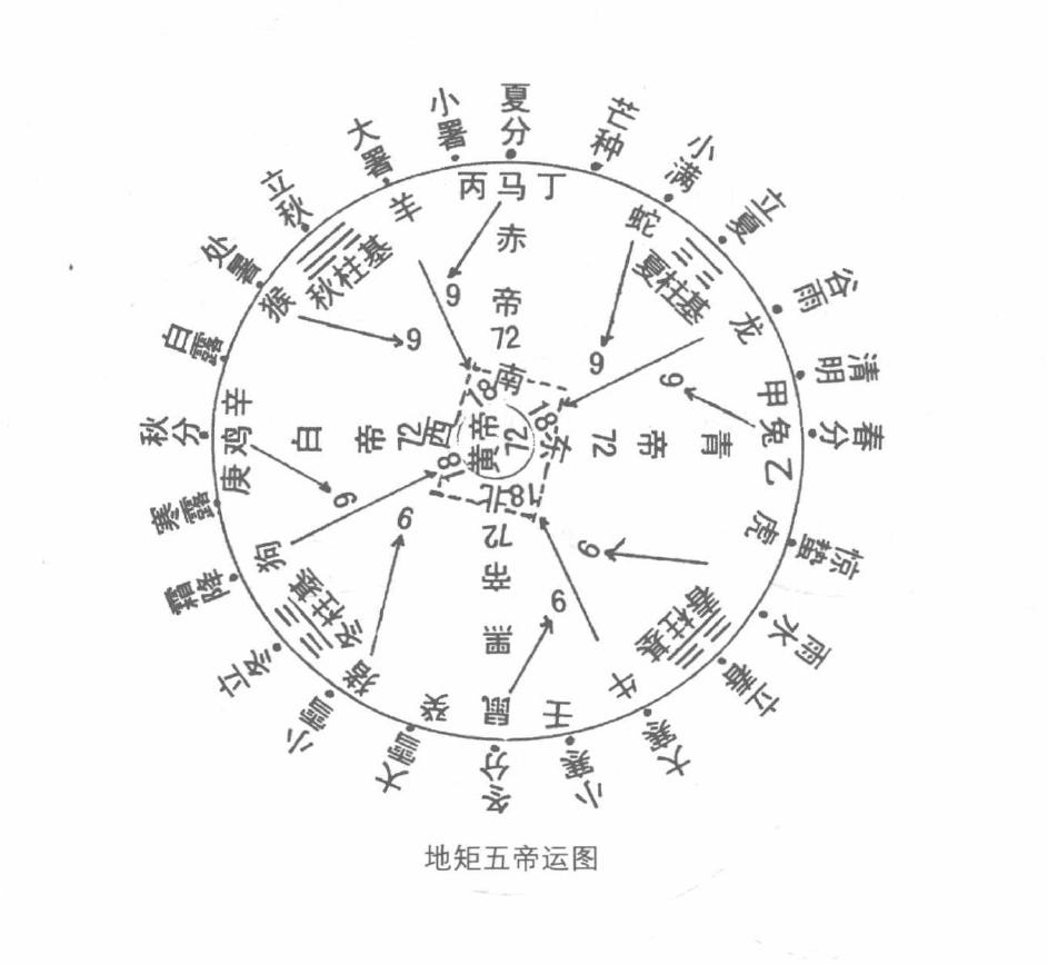 彝族文献传抄的《地规五帝运图》，形式上跟我讨论过的天文历法图不同，但本质相同。 
