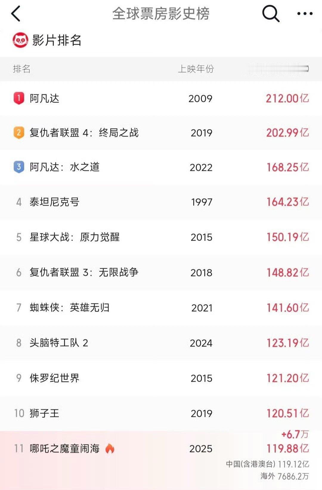 哪吒2票房120亿了 哪吒2即将进入全球票房前十，这时候再看看国内票房，票房也领