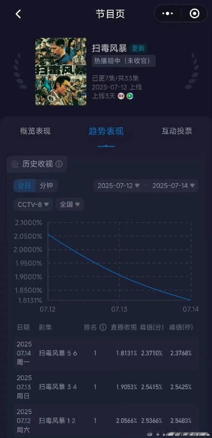可能只有巴粉不想扫毒风暴收视率下跌了不要求多，能不能给利剑玫瑰一个以法之名的大盘