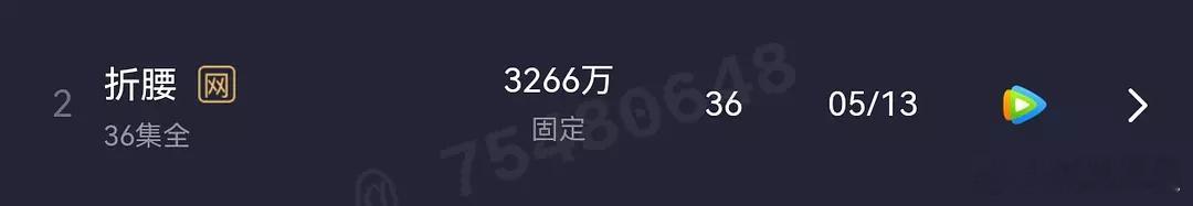5月剧集已出V30播放量的有：《折腰》3266万《在人间》955万《人生若如初见
