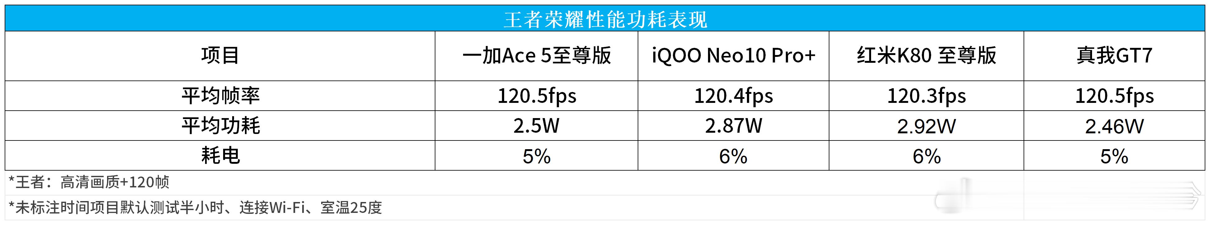 红加真酷，四家中端性能机游戏实测对比[并不简单][并不简单]iQOO Neo10