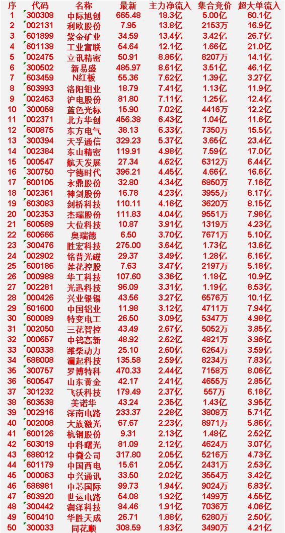 4月8日开盘45分钟，主力资金“买入的 ”的50名单一览！

1 中际旭创 最新