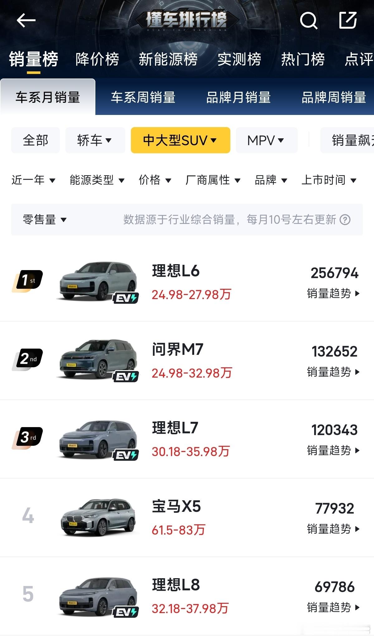 参考近一年的中大型SUV销量榜:理想的L6、L7、L8占了前五的三个位置等这个月