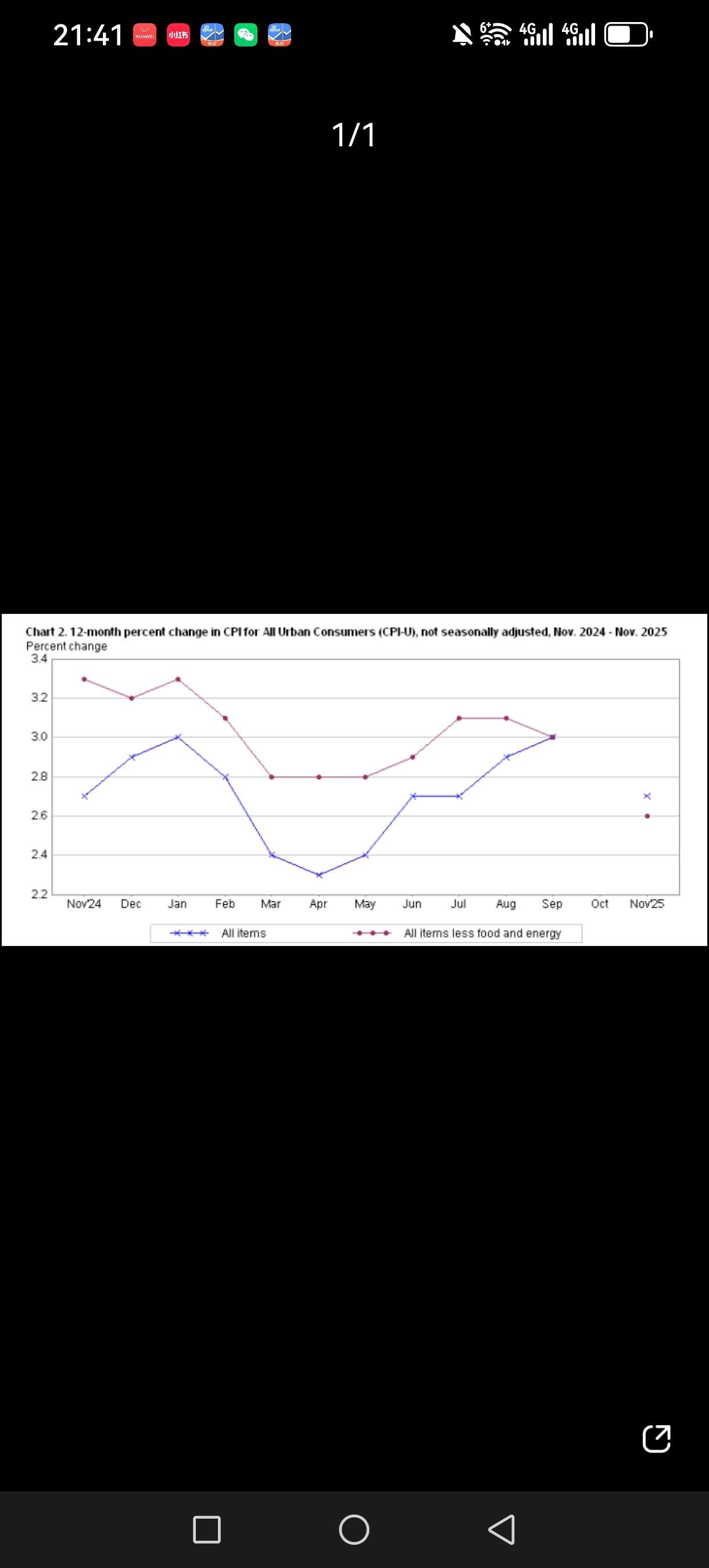 美国11月核心CPI同比上升2.6%，预估增长3.0%，增速为2021年初以来最