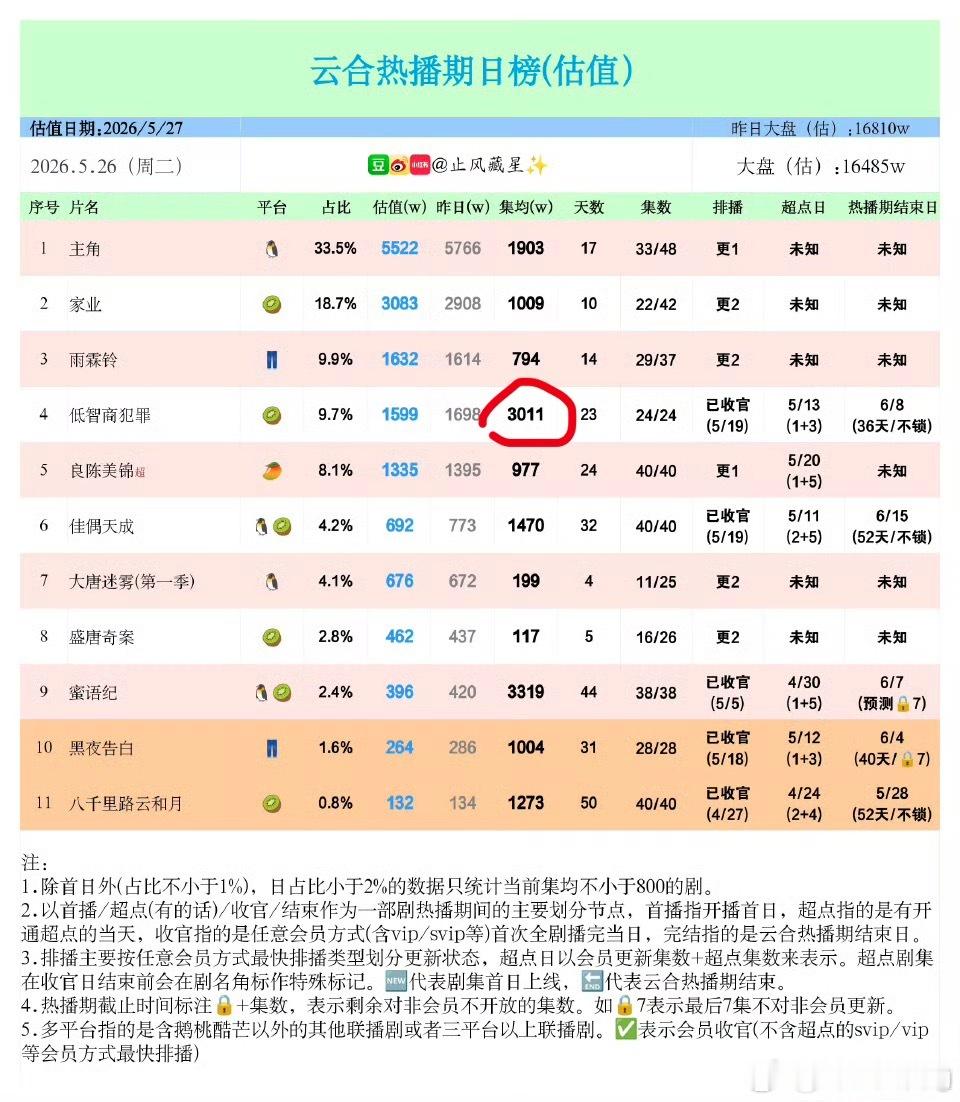 低智商犯罪均集破3000w…田曦薇的第五部集均超过3000w的作品恭喜田姐…剧花