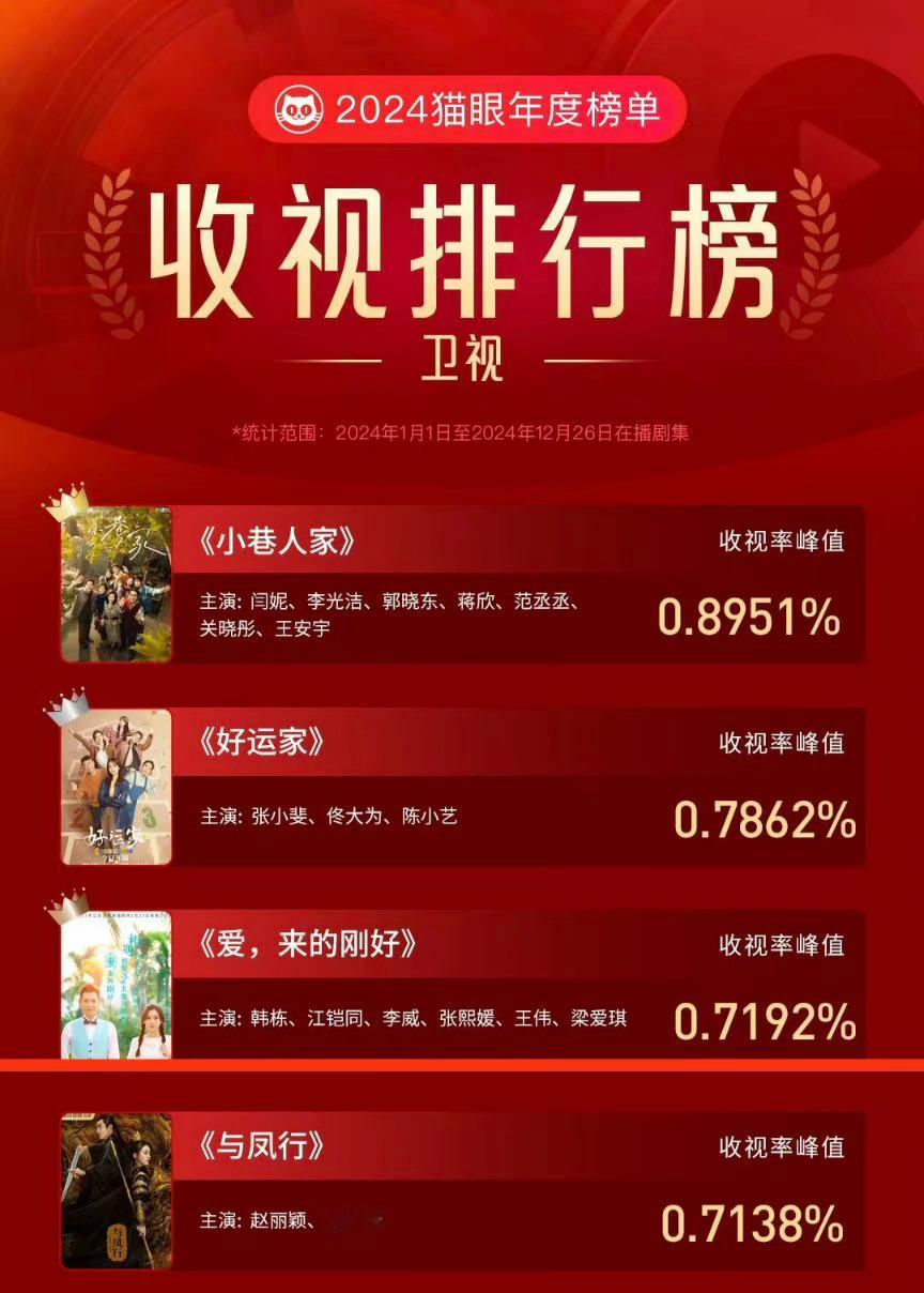 2024猫眼年度收视排行榜，《与凤行》卫视榜第4，也是今年收视最高的上星古装剧！