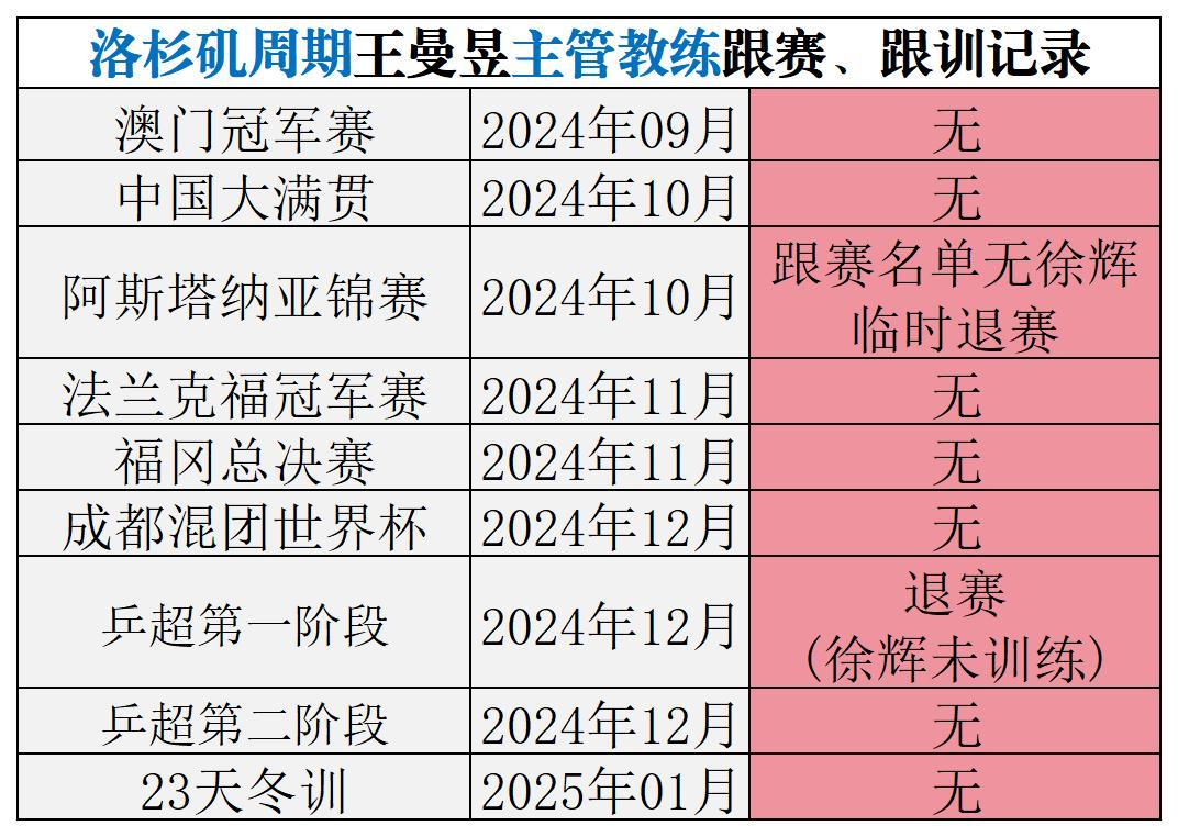 23天的冬训目前已经进行了14天，王曼昱的主管教练到底在哪里？徐辉为什么既不跟赛